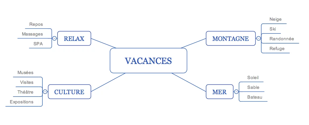 Le Mind Mapping avec XMIND Zen – Image 2